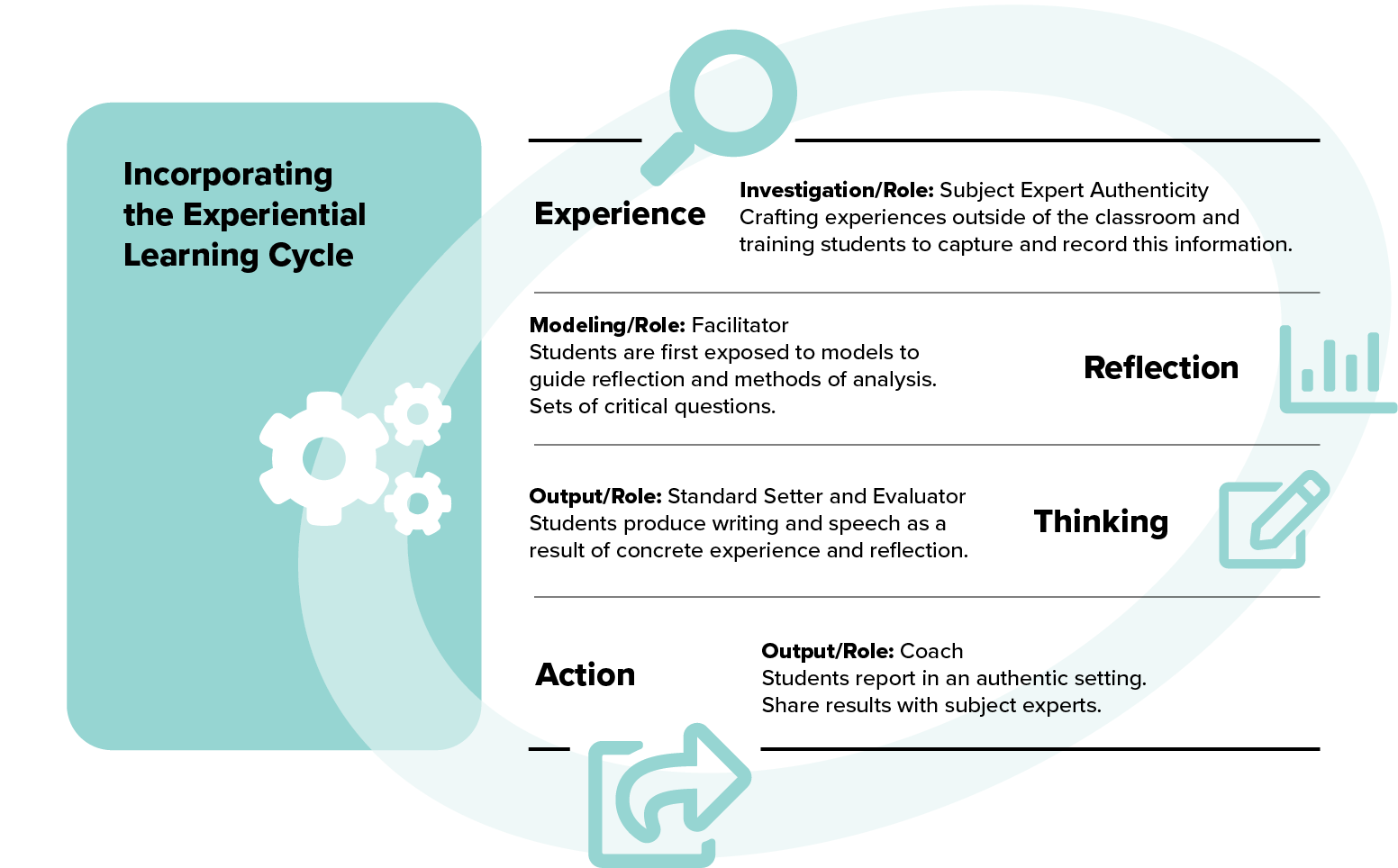 illustration graphic showing experiential learning cycle