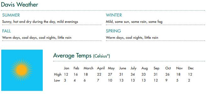 Davis weather chart